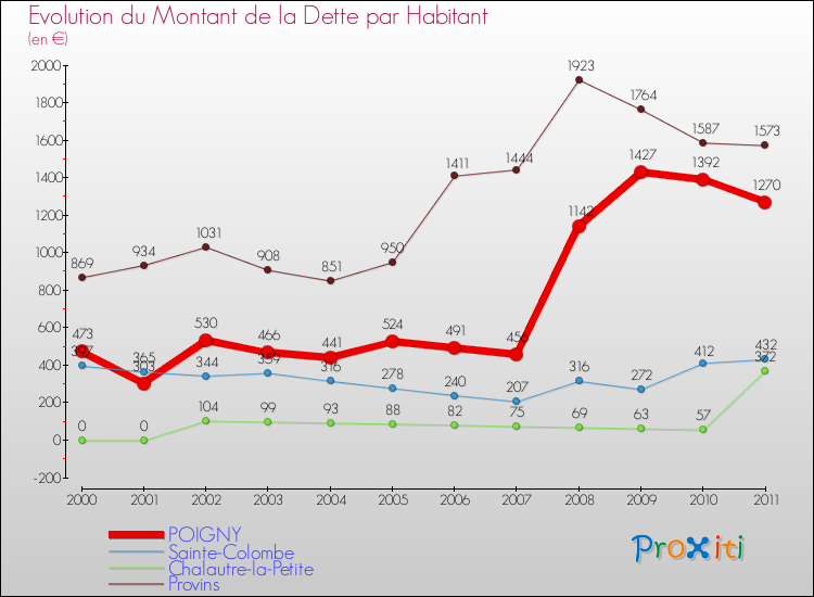 Evolution de la dette par habitant pour la commune de POIGNY et les communes proches Comparaison de la dette par habitant pour POIGNY et les communes voisines