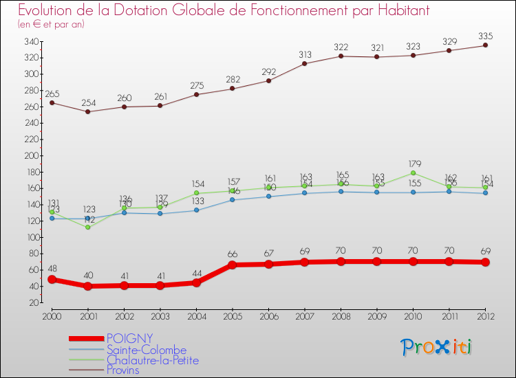 Evolution et montant de la dotation globale de fonctionnement par Habitant pour POIGNY et les communes proches Comparaison des dotations globales de fonctionnement par habitant pour POIGNY et les communes voisines