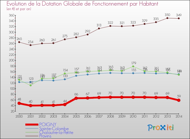 Evolution et montant de la dotation globale de fonctionnement par Habitant pour POIGNY et les communes proches de 2000 à 2014. Comparaison des dotations globales de fonctionnement par habitant pour POIGNY et les communes voisines de 2000 à 2014.
