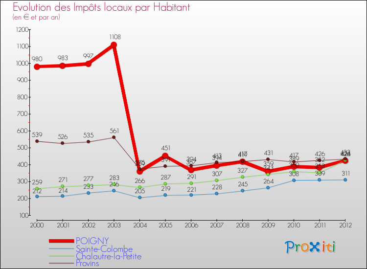 Evolution et montant des impôts locaux par Habitant pour POIGNY et les communes proches Comparaison des impôts locaux par habitant pour POIGNY et les communes voisines
