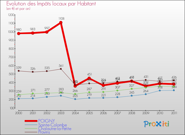 Evolution et montant des impôts locaux par Habitant pour POIGNY et les communes proches Comparaison des impôts locaux par habitant pour POIGNY et les communes voisines