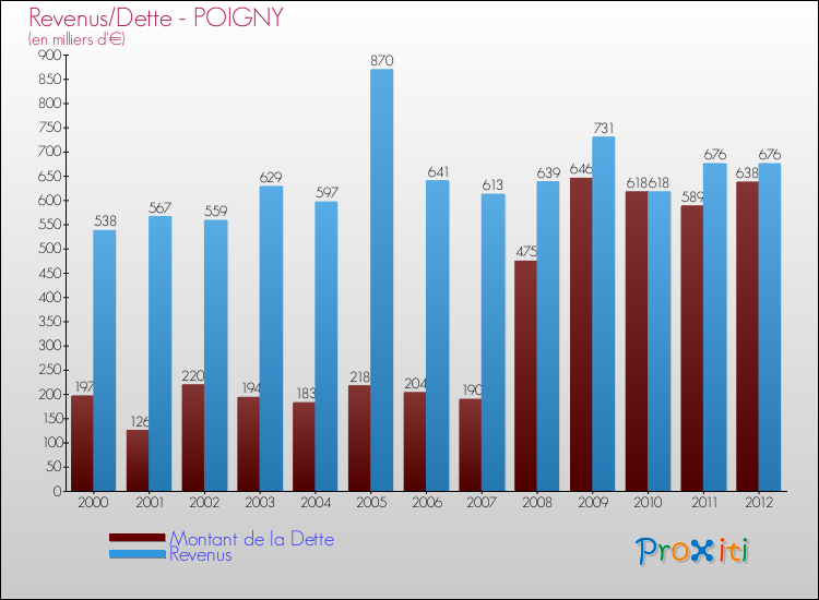 Evolution comparée de la dette et des revenus pour la commune de POIGNY de 2000 à 2012 Comparaison de la dette et des revenus pour POIGNY de 2000 à 2012