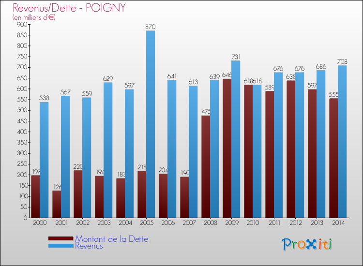 Evolution comparée de la dette et des revenus pour la commune de POIGNY de 2000 à 2014 Comparaison de la dette et des revenus pour POIGNY de 2000 à 2014