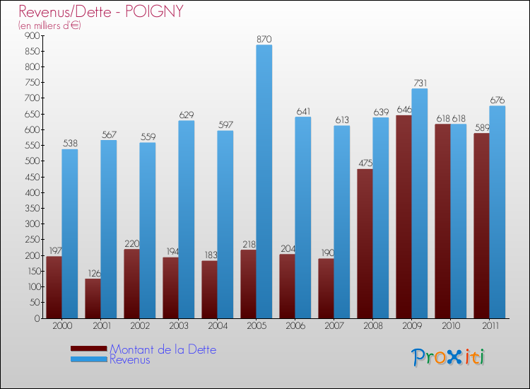 Evolution comparée de la dette et des revenus pour la commune de POIGNY de 2000 à 2011 Comparaison de la dette et des revenus pour POIGNY de 2000 à 2011
