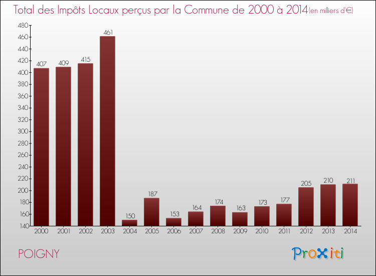Evolution des Impôts Locaux pour la commune de POIGNY de 2000 à 2014 Evolution des Impôts Locaux pour POIGNY de 2000 à 2014