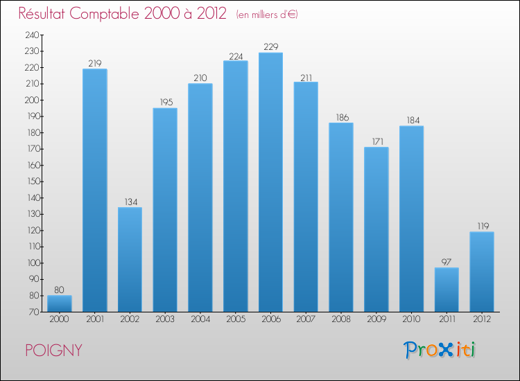 Evolution du résultat comptable pour la commune de POIGNY de 2000 à 2012 Evolution du résultat comptable pour POIGNY de 2000 à 2012