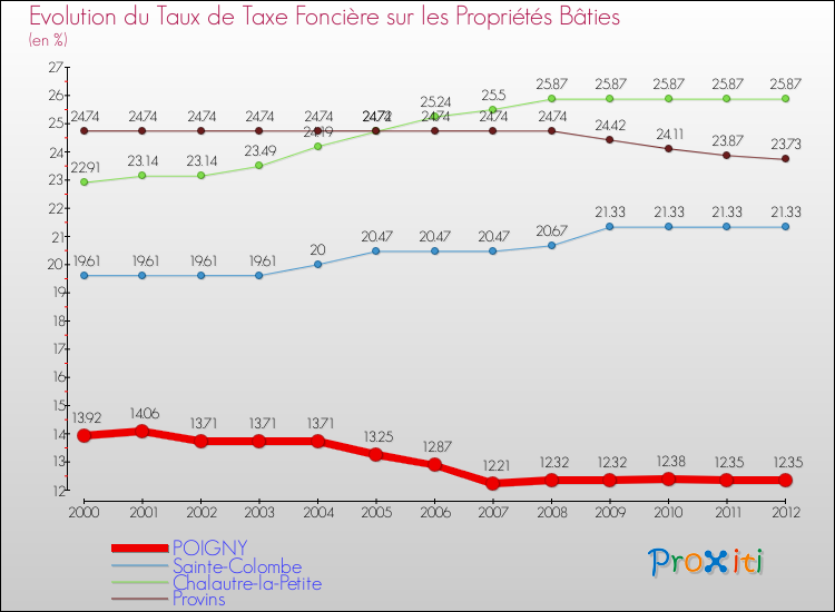 Evolution du taux de la taxe foncière sur le bati pour POIGNY et les communes proches de 2000 à 2012 Comparaison des taux de taxe foncière sur le bati pour POIGNY et les communes voisines de 2000 à 2012