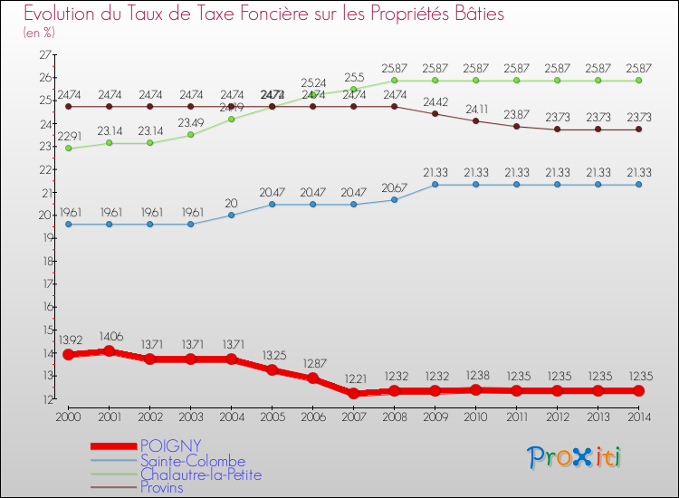 Evolution du taux de la taxe foncière sur le bati pour POIGNY et les communes proches de 2000 à 2014 Comparaison des taux de taxe foncière sur le bati pour POIGNY et les communes voisines de 2000 à 2014