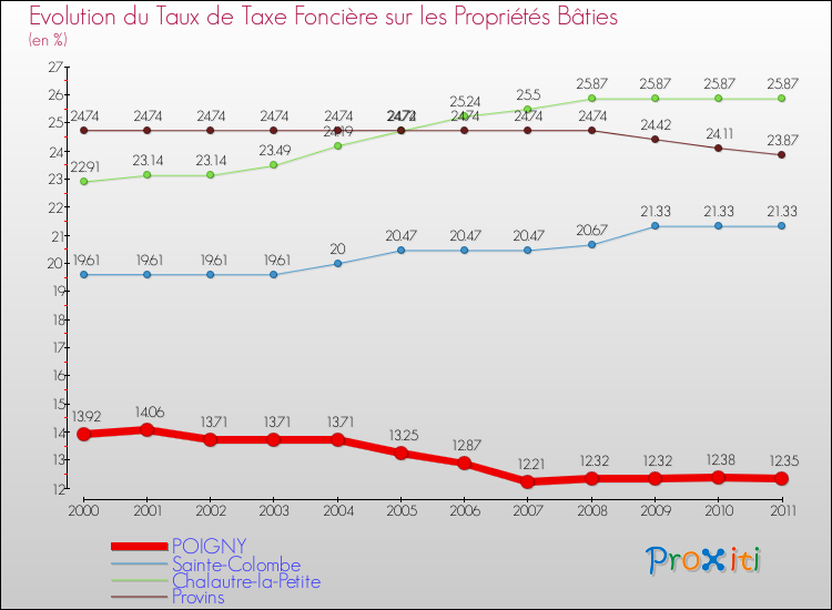Evolution du taux de la taxe foncière sur le bati pour POIGNY et les communes proches Comparaison des taux de taxe foncière sur le bati pour POIGNY et les communes voisines