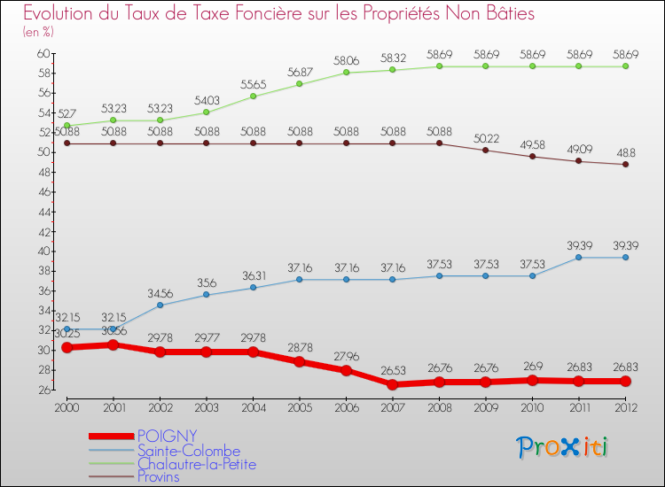 Evolution du taux de la taxe foncière sur les immeubles et terrains non batis pour POIGNY et les communes proches de 2000 à 2012 Comparaison des taux de la taxe foncière sur les immeubles et terrains non batis pour POIGNY et les communes voisines de 2000 à 2012