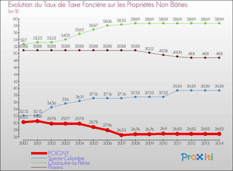Evolution du taux de la taxe foncière sur les immeubles et terrains non batis pour POIGNY et les communes proches de 2000 à 2014 Comparaison des taux de la taxe foncière sur les immeubles et terrains non batis pour POIGNY et les communes voisines de 2000 à 2014