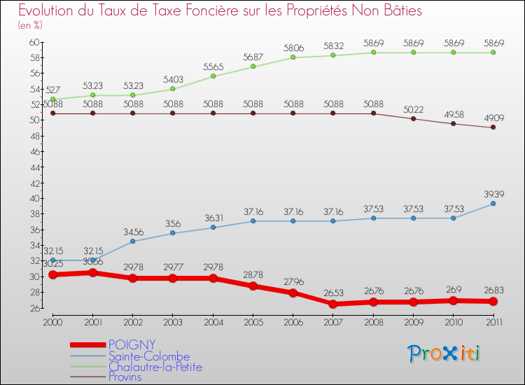 Evolution du taux de la taxe foncière sur les immeubles et terrains non batis pour POIGNY et les communes proches Comparaison des taux de la taxe foncière sur les immeubles et terrains non batis pour POIGNY et les communes voisines