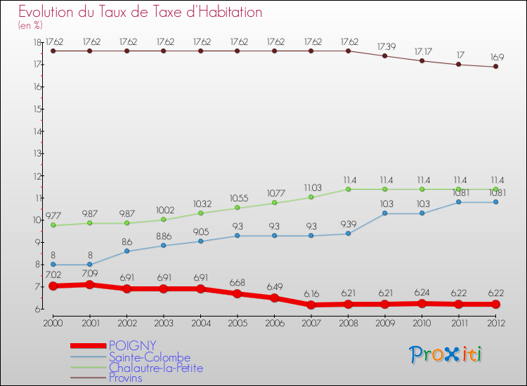 Evolution du taux de la taxe d'habitation pour POIGNY et les communes proches Comparaison des taux de la taxe d'habitation pour POIGNY et les communes voisines