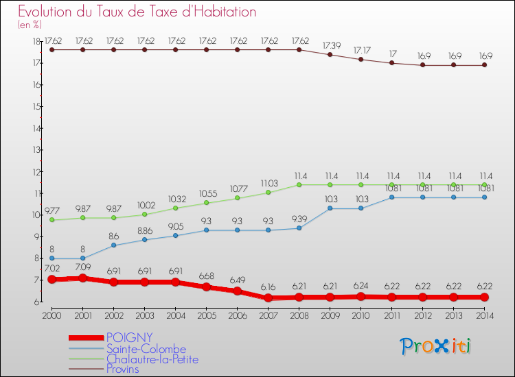 Evolution du taux de la taxe d'habitation pour POIGNY et les communes proches de 2000 à 2014 Comparaison des taux de la taxe d'habitation pour POIGNY et les communes voisines de 2000 à 2014