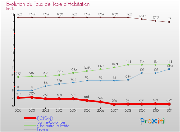 Evolution du taux de la taxe d'habitation pour POIGNY et les communes proches Comparaison des taux de la taxe d'habitation pour POIGNY et les communes voisines