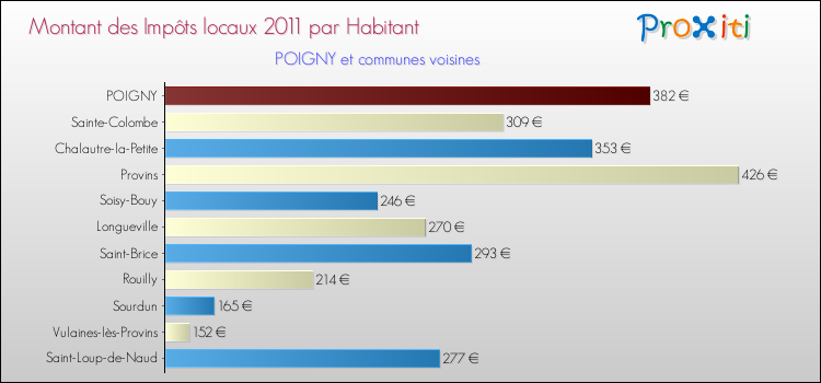 Montant des impôts locaux par Habitant pour POIGNY et les communes proches Comparaison des impôts locaux par habitant pour POIGNY et les communes voisines
