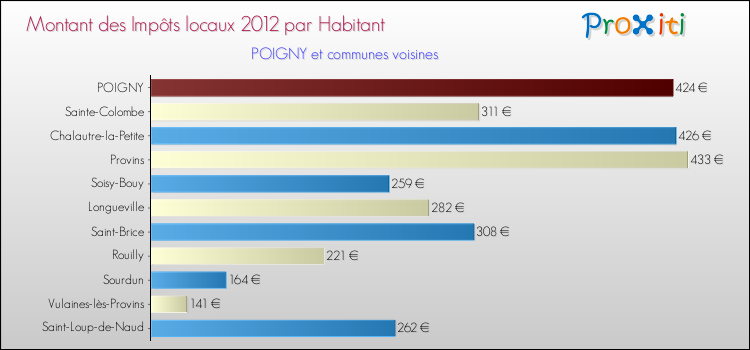 Montant des impôts locaux par Habitant pour POIGNY et les communes proches Comparaison des impôts locaux par habitant pour POIGNY et les communes voisines