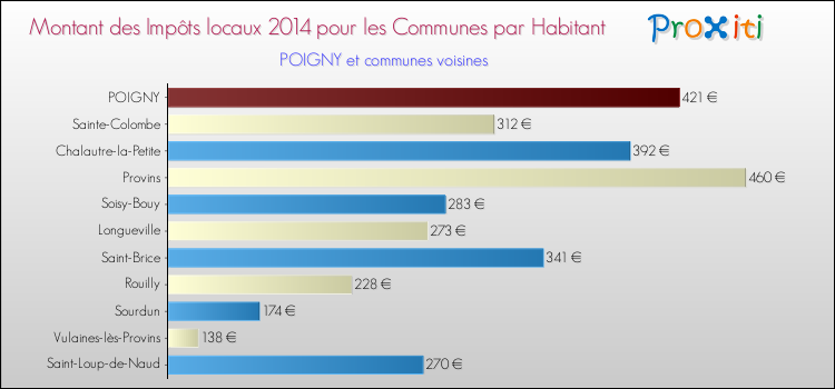 Montant des impôts locaux par Habitant pour POIGNY et les communes proches en 2014 Comparaison des impôts locaux par habitant pour POIGNY et les communes voisines en 2014