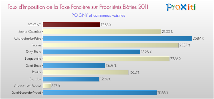 Taux d'imposition de la taxe foncière sur le bati 2011 pour POIGNY et les communes proches Comparaison des taux d'imposition de la taxe foncière sur le bati 2011 pour POIGNY et les communes voisines