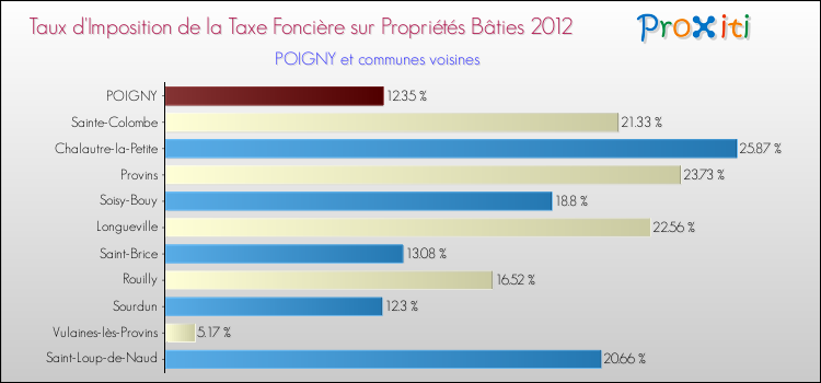 Taux d'imposition de la taxe foncière sur le bati 2012 pour POIGNY et les communes proches Comparaison des taux d'imposition de la taxe foncière sur le bati 2012 pour POIGNY et les communes voisines