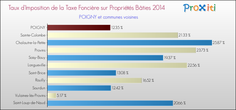 Taux d'imposition de la taxe foncière sur le bati 2014 pour POIGNY et les communes proches Comparaison des taux d'imposition de la taxe foncière sur le bati 2014 pour POIGNY et les communes voisines