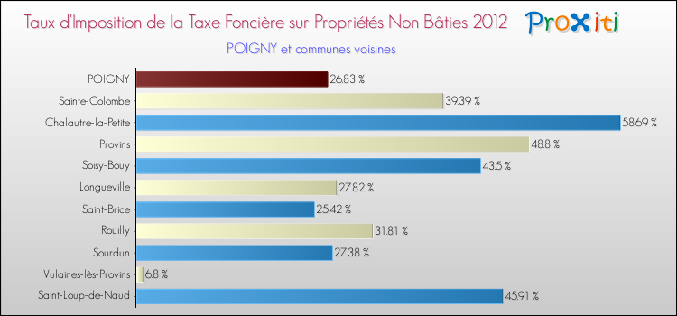 Taux d'imposition de la taxe foncière sur les immeubles et terrains non batis 2012 pour POIGNY et les communes proches Comparaison des taux d'imposition de la taxe foncière sur les immeubles et terrains non batis 2012 pour POIGNY et les communes voisines