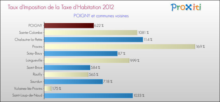 Taux d'imposition de la taxe d'habitation 2012 pour POIGNY et les communes proches Comparaison des taux d'imposition de la taxe d'habitation 2012 pour POIGNY et les communes voisines