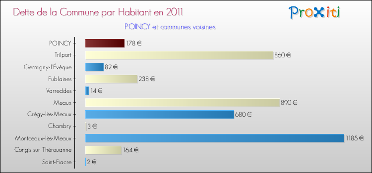 Dette par habitant de la commune en 2011 pour POINCY et les communes proches Comparaison de la dette par habitant de la commune en 2011 pour POINCY et les communes voisines