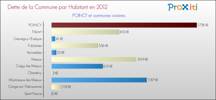 Dette par habitant de la commune en 2012 pour POINCY et les communes proches Comparaison de la dette par habitant de la commune en 2012 pour POINCY et les communes voisines