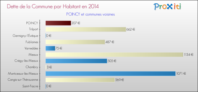 Dette par habitant de la commune en 2014 pour POINCY et les communes proches Comparaison de la dette par habitant de la commune en 2014 pour POINCY et les communes voisines
