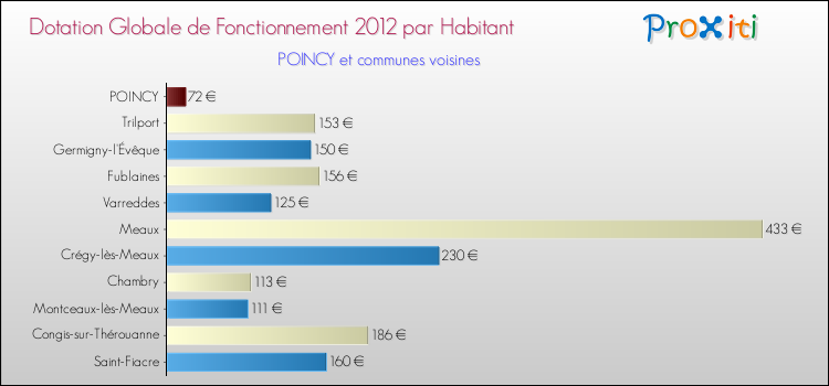 Montant des dotations globales de fonctionnement DGF par Habitant pour POINCY et les communes proches Comparaison des des dotations globales de fonctionnement DGF par habitant pour POINCY et les communes voisines