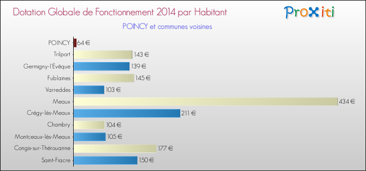 Montant des dotations globales de fonctionnement DGF par Habitant pour POINCY et les communes proches en 2014. Comparaison des des dotations globales de fonctionnement DGF par habitant pour POINCY et les communes voisines en 2014.