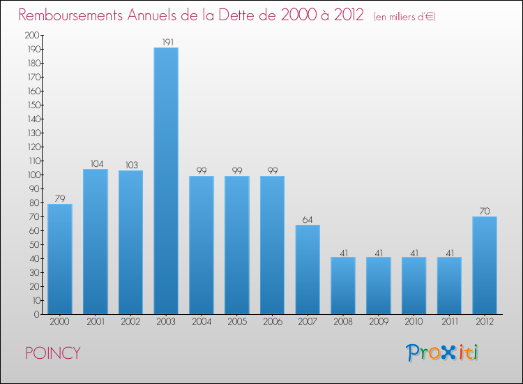 Evolution de l'annuité de la dette pour la commune de POINCY de 2000 à 2012 Annuités de la dette pour POINCY de 2000 à 2012