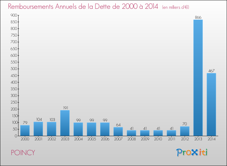 Evolution de l'annuité de la dette pour la commune de POINCY de 2000 à 2014 Annuités de la dette pour POINCY de 2000 à 2014