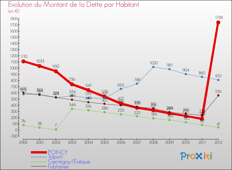 Evolution de la dette par habitant pour la commune de POINCY et les communes proches de 2000 à 2012 Comparaison de la dette par habitant pour POINCY et les communes voisines de 2000 à 2012