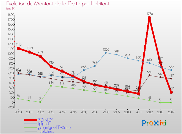 Evolution de la dette par habitant pour la commune de POINCY et les communes proches de 2000 à 2014 Comparaison de la dette par habitant pour POINCY et les communes voisines de 2000 à 2014