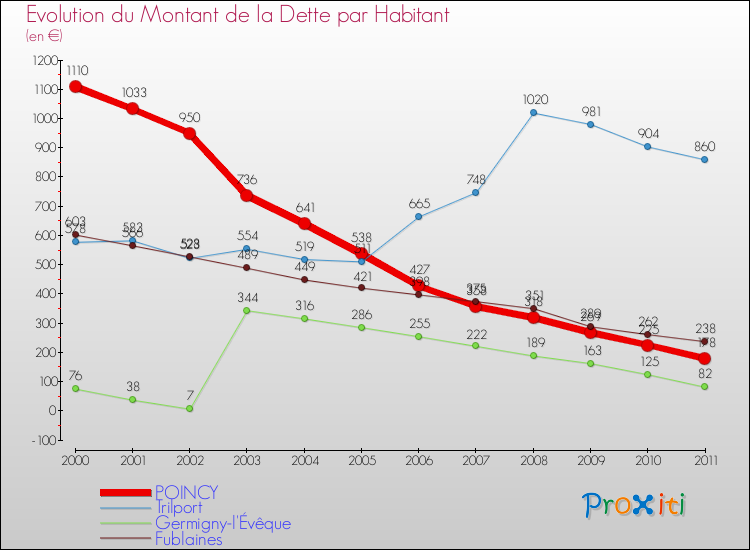 Evolution de la dette par habitant pour la commune de POINCY et les communes proches Comparaison de la dette par habitant pour POINCY et les communes voisines