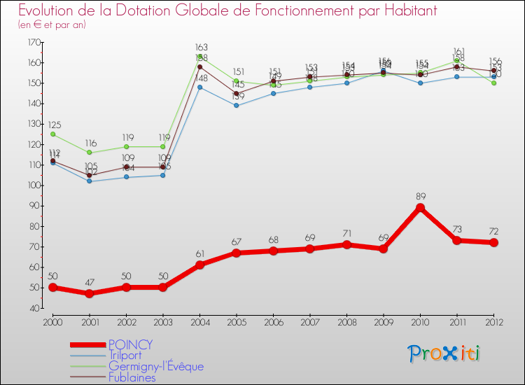 Evolution et montant de la dotation globale de fonctionnement par Habitant pour POINCY et les communes proches Comparaison des dotations globales de fonctionnement par habitant pour POINCY et les communes voisines