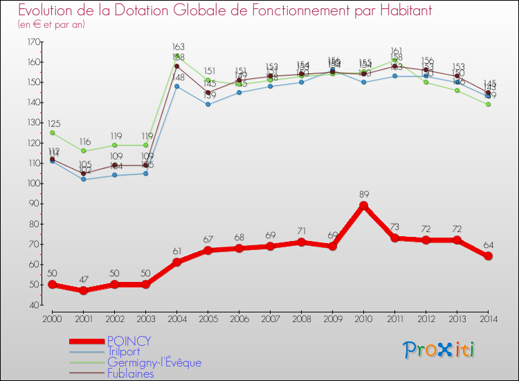 Evolution et montant de la dotation globale de fonctionnement par Habitant pour POINCY et les communes proches de 2000 à 2014. Comparaison des dotations globales de fonctionnement par habitant pour POINCY et les communes voisines de 2000 à 2014.