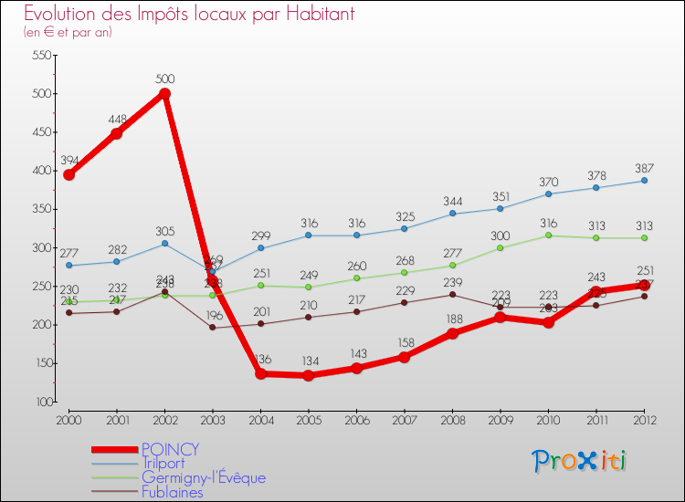 Evolution et montant des impôts locaux par Habitant pour POINCY et les communes proches Comparaison des impôts locaux par habitant pour POINCY et les communes voisines