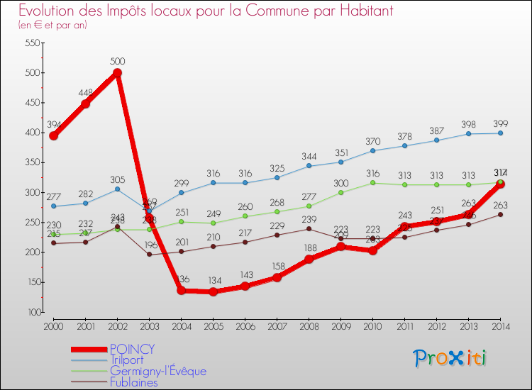 Evolution et montant des impôts locaux par Habitant pour POINCY et les communes proches de 2000 à 2014 Comparaison des impôts locaux par habitant pour POINCY et les communes voisines de 2000 à 2014
