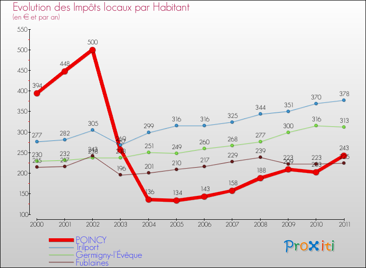 Evolution et montant des impôts locaux par Habitant pour POINCY et les communes proches Comparaison des impôts locaux par habitant pour POINCY et les communes voisines