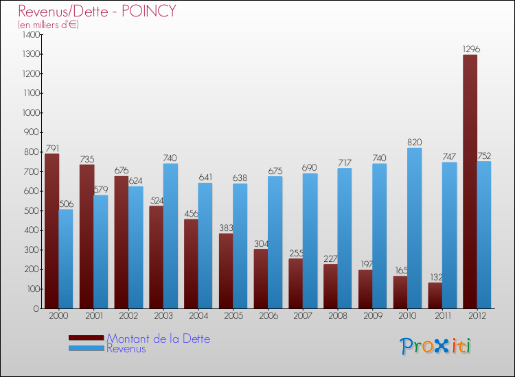Evolution comparée de la dette et des revenus pour la commune de POINCY de 2000 à 2012 Comparaison de la dette et des revenus pour POINCY de 2000 à 2012