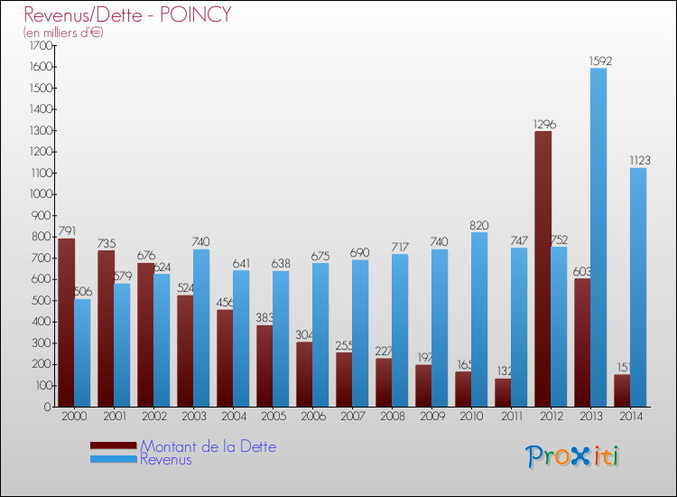 Evolution comparée de la dette et des revenus pour la commune de POINCY de 2000 à 2014 Comparaison de la dette et des revenus pour POINCY de 2000 à 2014