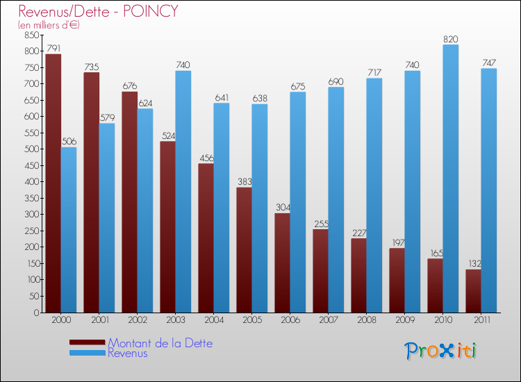 Evolution comparée de la dette et des revenus pour la commune de POINCY de 2000 à 2011 Comparaison de la dette et des revenus pour POINCY de 2000 à 2011