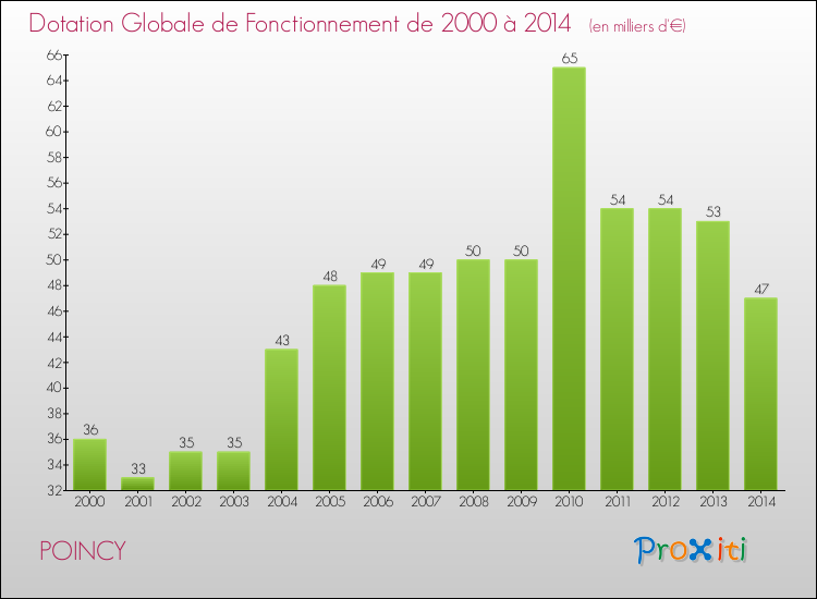 Evolution du montant de la Dotation Globale de Fonctionnement pour la commune de POINCY de 2000 à 2014 Evolution du montant de la Dotation Globale de Fonctionnement pour POINCY de 2000 à 2014