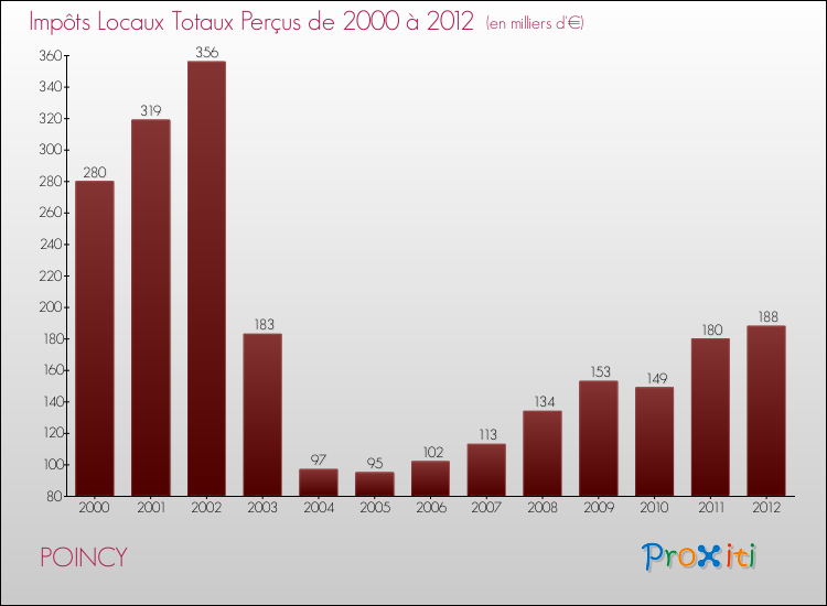 Evolution des Impôts Locaux pour la commune de POINCY de 2000 à 2012 Evolution des Impôts Locaux pour POINCY de 2000 à 2012