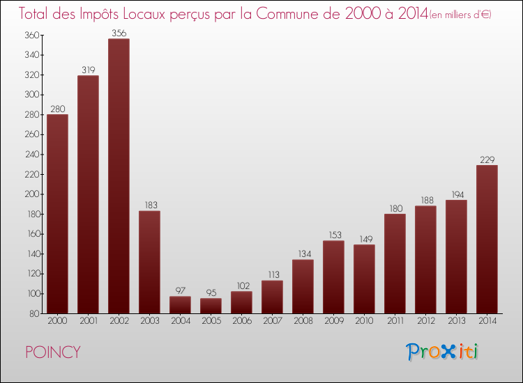 Evolution des Impôts Locaux pour la commune de POINCY de 2000 à 2014 Evolution des Impôts Locaux pour POINCY de 2000 à 2014