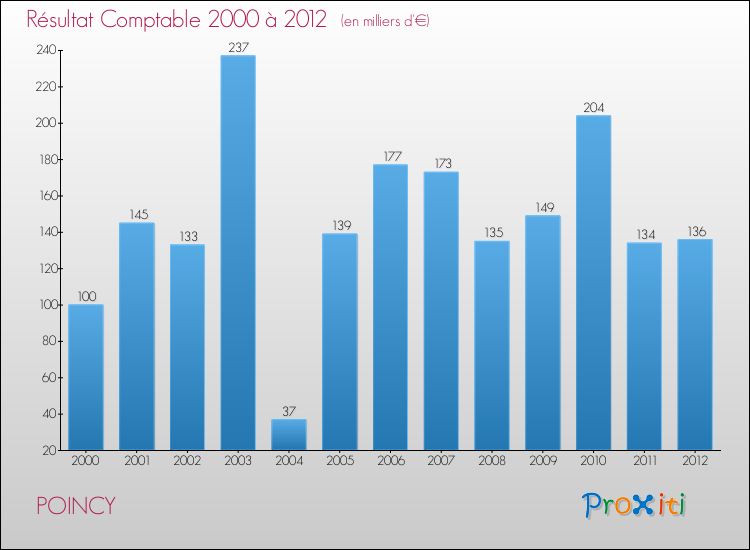 Evolution du résultat comptable pour la commune de POINCY de 2000 à 2012 Evolution du résultat comptable pour POINCY de 2000 à 2012