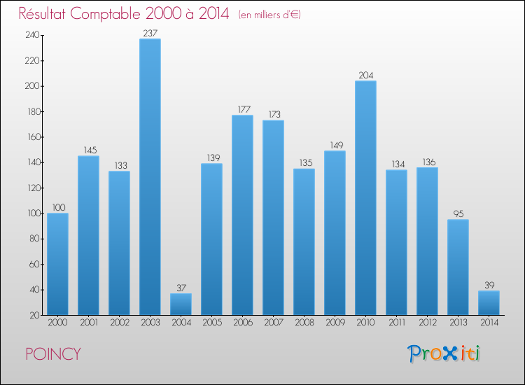 Evolution du résultat comptable pour la commune de POINCY de 2000 à 2014 Evolution du résultat comptable pour POINCY de 2000 à 2014